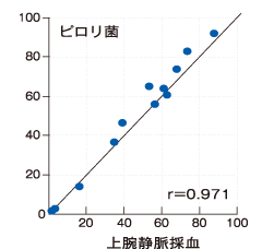 上腕静脈採血