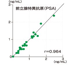 前立腺特異抗原（PSA)